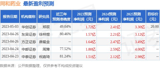 同和药业：6月1日接受机构调研，江西大成、厦门博芮投资等多家机构参与