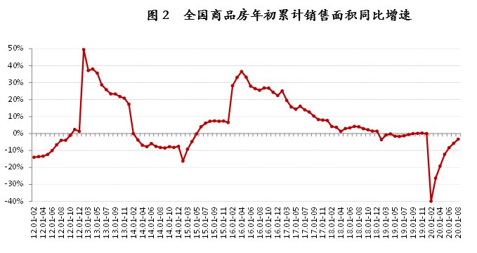 销售|调控收紧，下半年全国土地市场略有降温，1-8月东部地区商品房销售面积率先转增