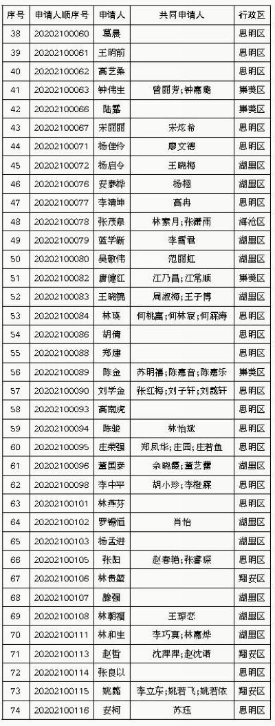 厦门市|厦门市住房保障和房屋管理局关于2020年第一批保障性商品房（骨干人才）审核结果公示