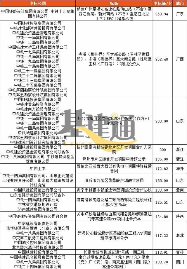  上半年|8758.5亿！中国铁建上半年成绩出炉，比中国中铁多55亿