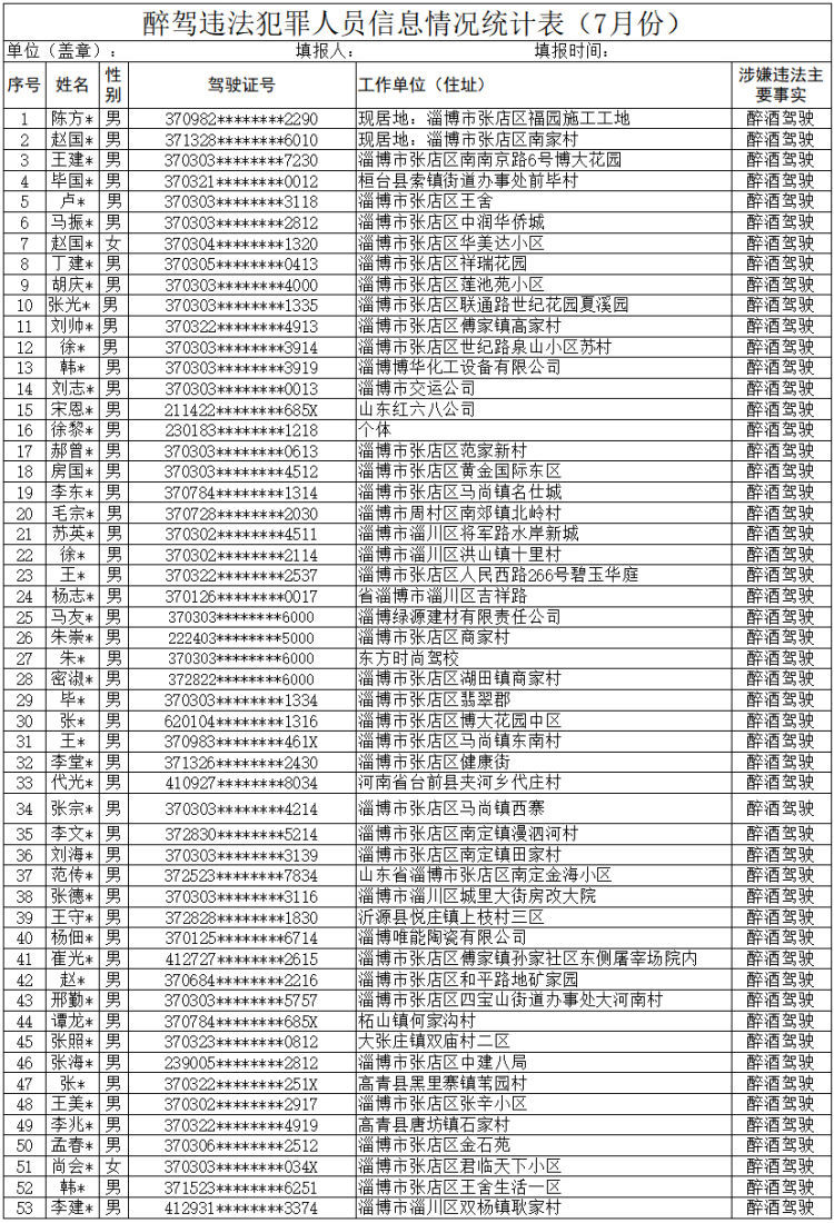  中酒精含量|张店交警发布醉驾案例 53名醉驾司机信息曝光