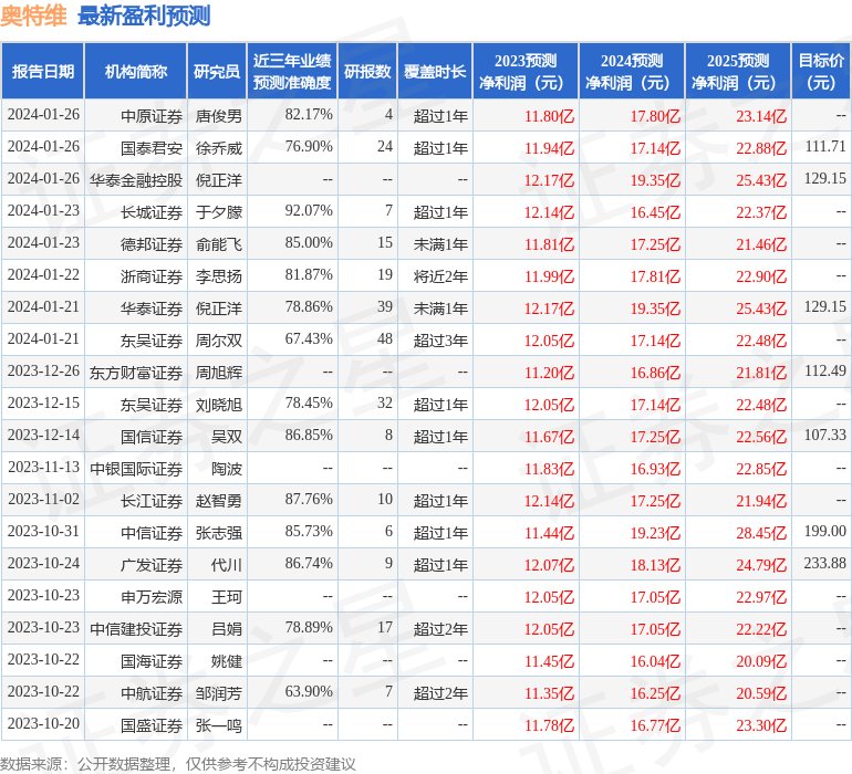 奥特维：1月29日接受机构调研，嘉实基金、华安证券等多家机构参与