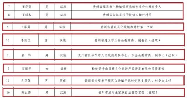 过初评|2020全国脱贫攻坚奖初评候选对象名单公示 贵州8人、3单位上榜