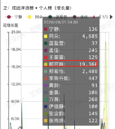 投票|《浪姐》投票注水太严重,阿朵郁可唯一夜暴涨14万,已引起众怒