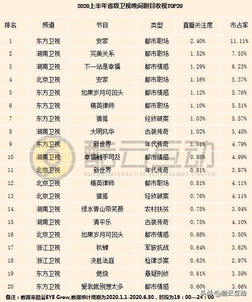  都市|7月省级卫视剧集市场：都市悬疑题材成最大赢家