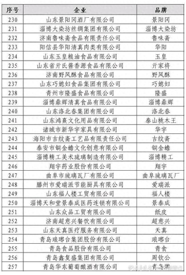 山东省28家企业被认定为第三批中华老字号