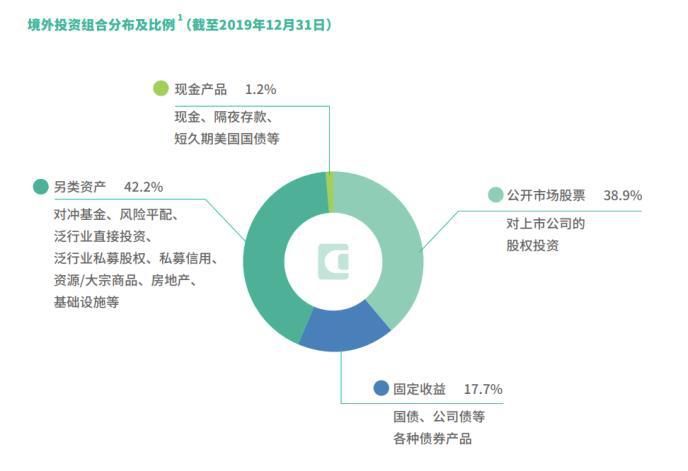  人民币|去年大赚近3000亿元 中国主权财富基金晒出年度“成绩单”