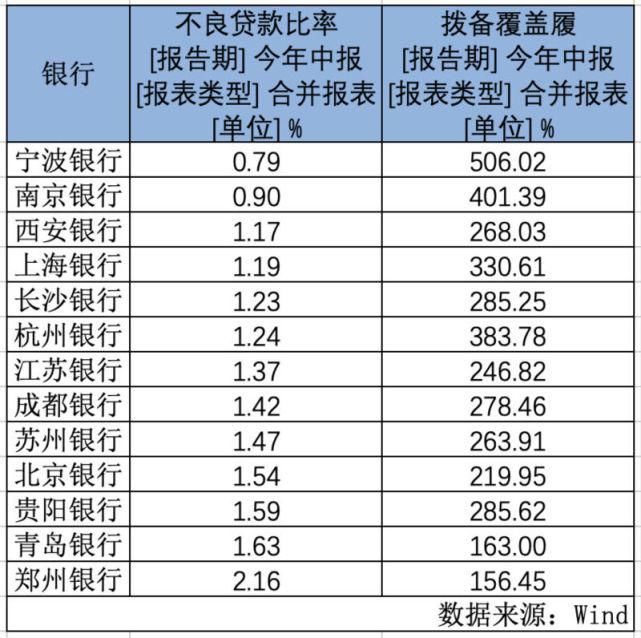 城商行|上市城商行中报交卷，净利表现PK掉了大行和股份行