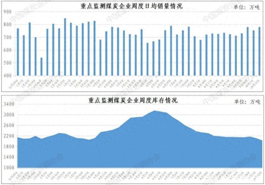 中国煤炭运销协会：10月6-12日重点监测企业煤炭日均销量为781万吨 环比增长10.6%