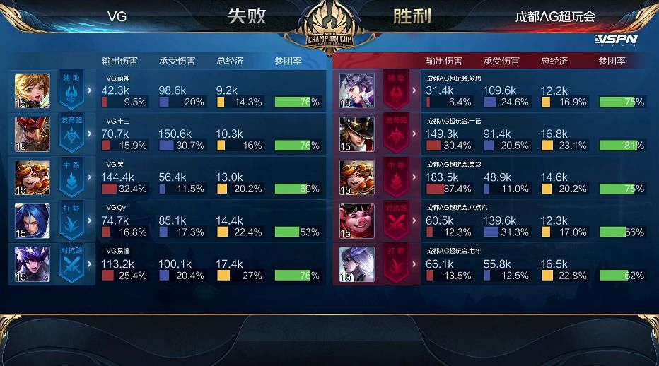  拒绝|世冠快讯：成都AG击败VG拒绝让三追四，一诺马可突脸开团凶猛无比