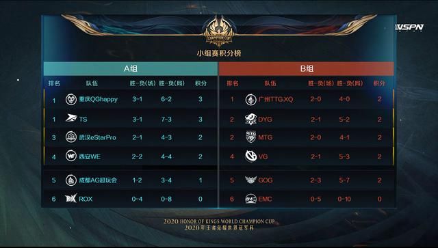  出局|KPL：海报暗示ROX再战A组？惨遭四连败出局，队员称每天都在挨打