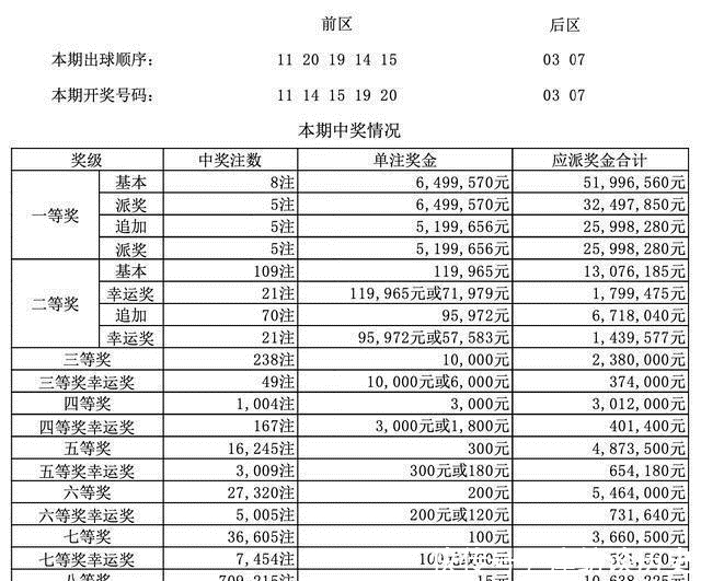  开奖|20055期大乐透开奖结果今天公布，这一次，福运飞向何方？