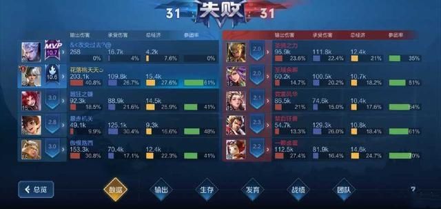 AI|王者荣耀系统太坑人，伤害最低送最多拿最佳，AI托管竟比真人强
