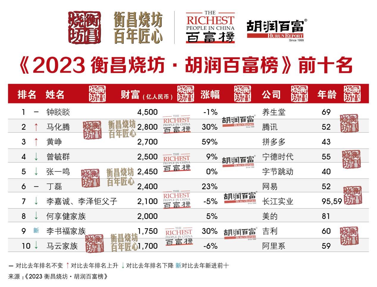 2023胡润百富榜：钟睒睒蝉联中国首富，王健林家族缩水500亿