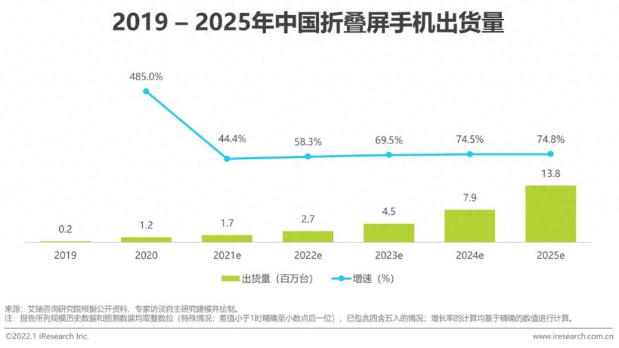 专注打造高端体验 OPPO正在引领折叠屏手机行业进入新阶段