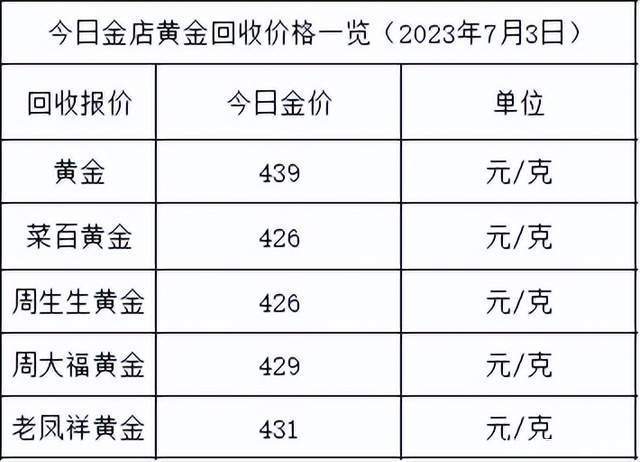 金价难跌！2023年7月3日各大金店黄金价格多少钱一克？