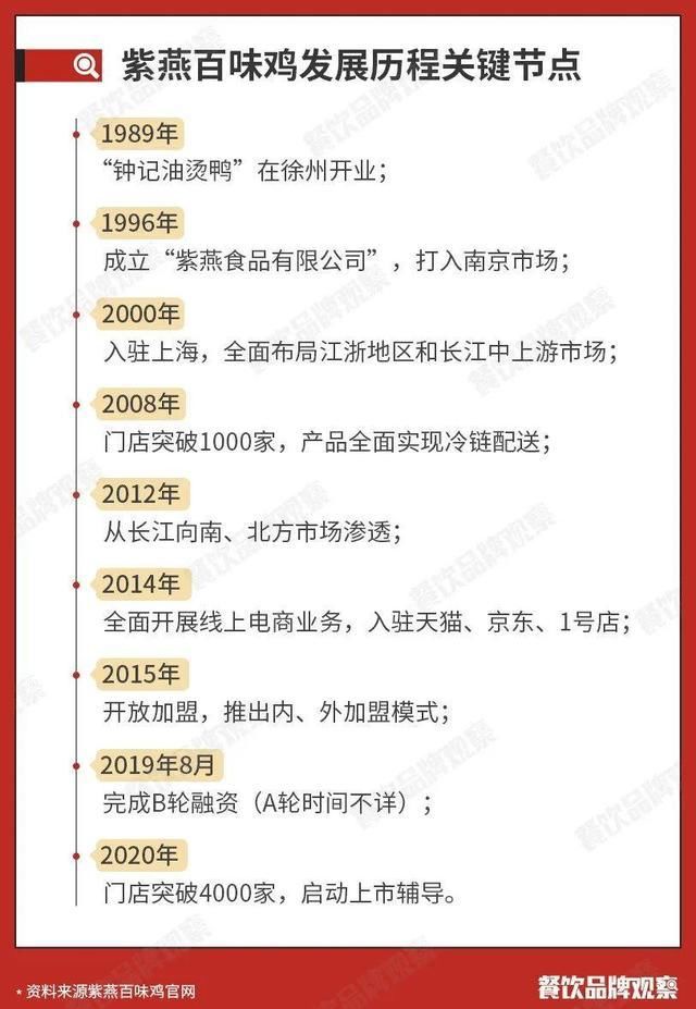 上市|紫燕百味鸡要上市了 卤味“三国杀”变“四国杀”