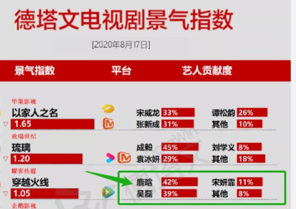 升至|《穿越火线》大结局,全网热度升至第二,鹿晗贡献值全剧第一