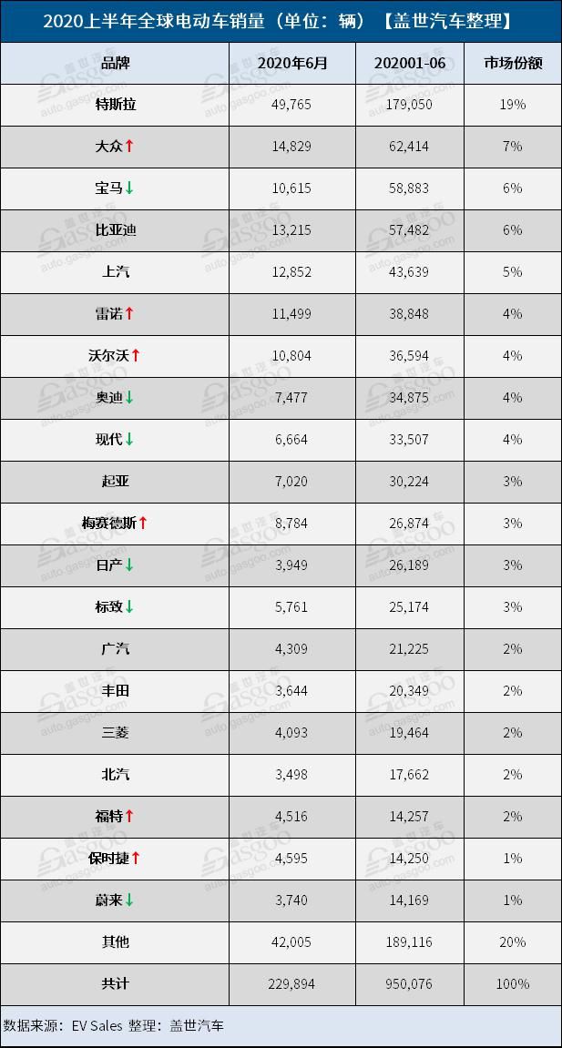  销量|上半年全球电动车销量排行：冠军是它是它还是它