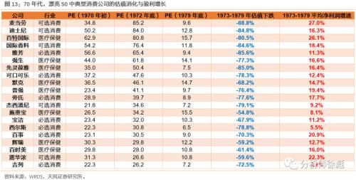  消化|天风策略：50年复盘 美股的诗和远方如何消化高估值？