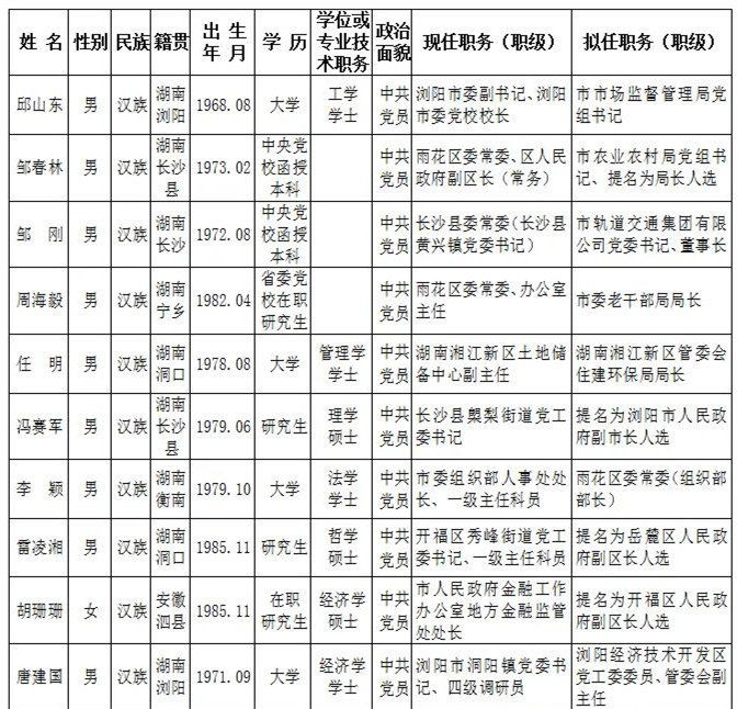 长沙|长沙市委管理干部任前公示公告