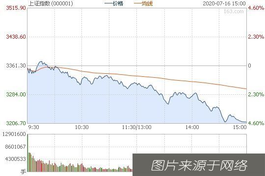  逆市|午评：沪指跌1.41% 金融板块逆市走高