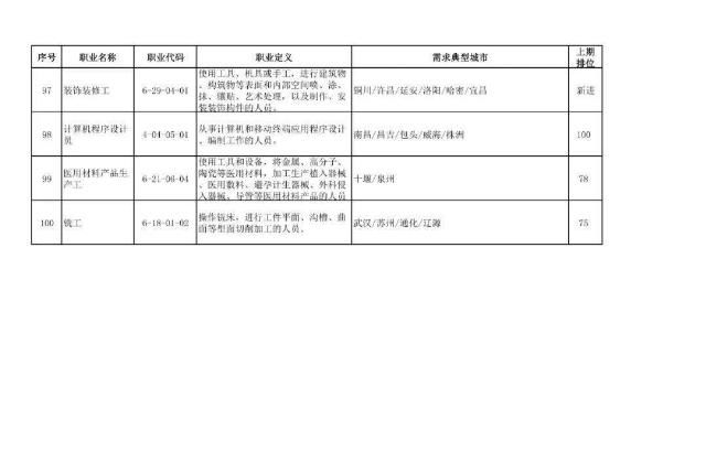 二季度|扩散|二季度100个短缺职业排行来了！最缺人的是这些