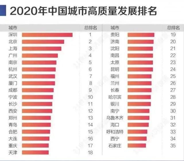 排名|全球城市排名上升7位！南京，太厉害了！