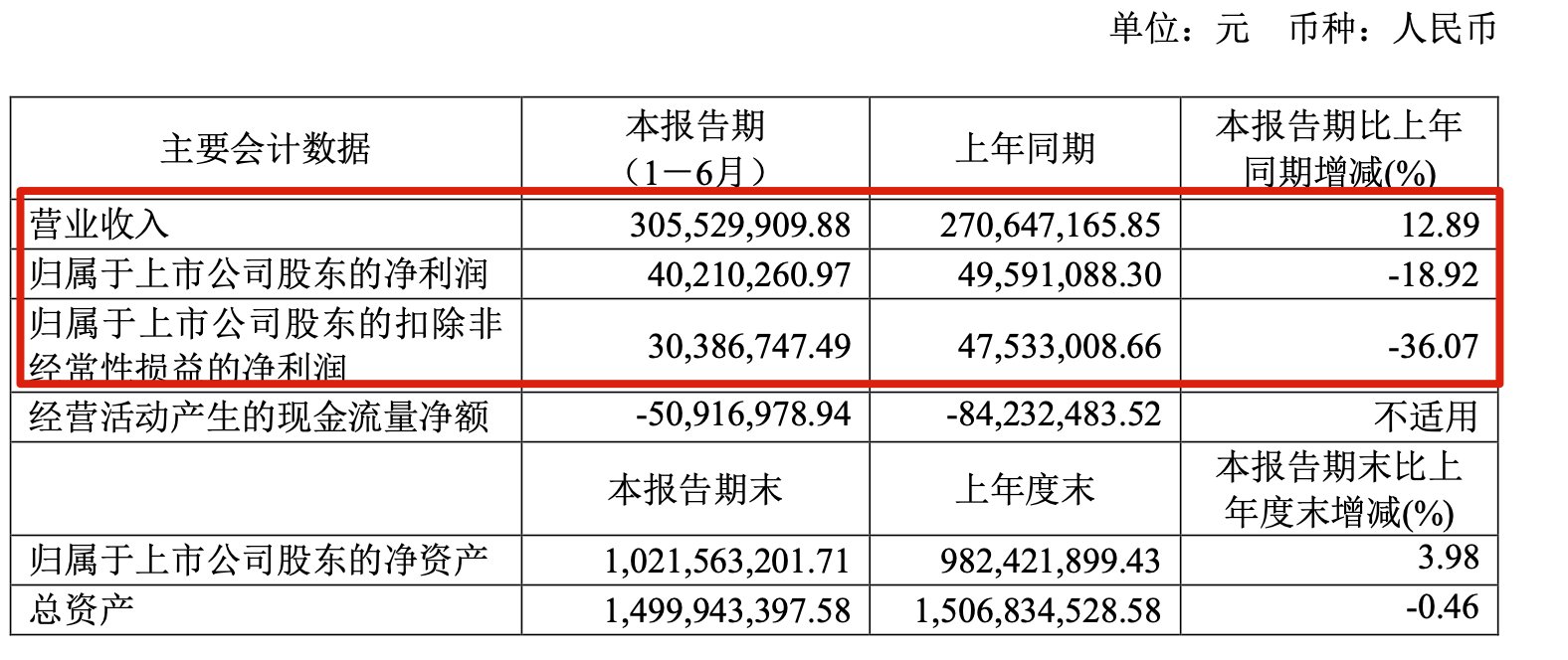智明达二季度营收净利大幅好转  4亿元可转债融资进入问询阶段