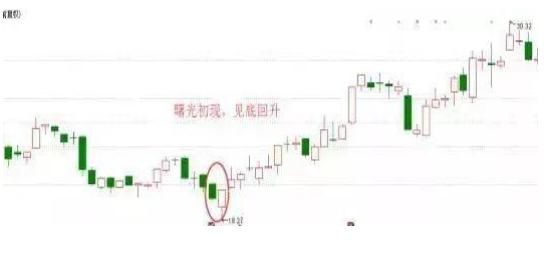  春天|“曙光初现”形态：下跌行情一旦出现，表明反转即将来临，股民的春天来了