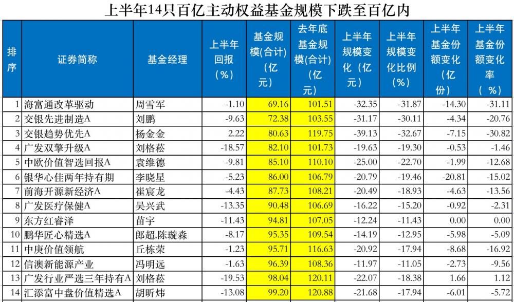 九成百亿明星基金规模大缩水，葛兰、刘格菘、赵枫等基金“越跌越买”