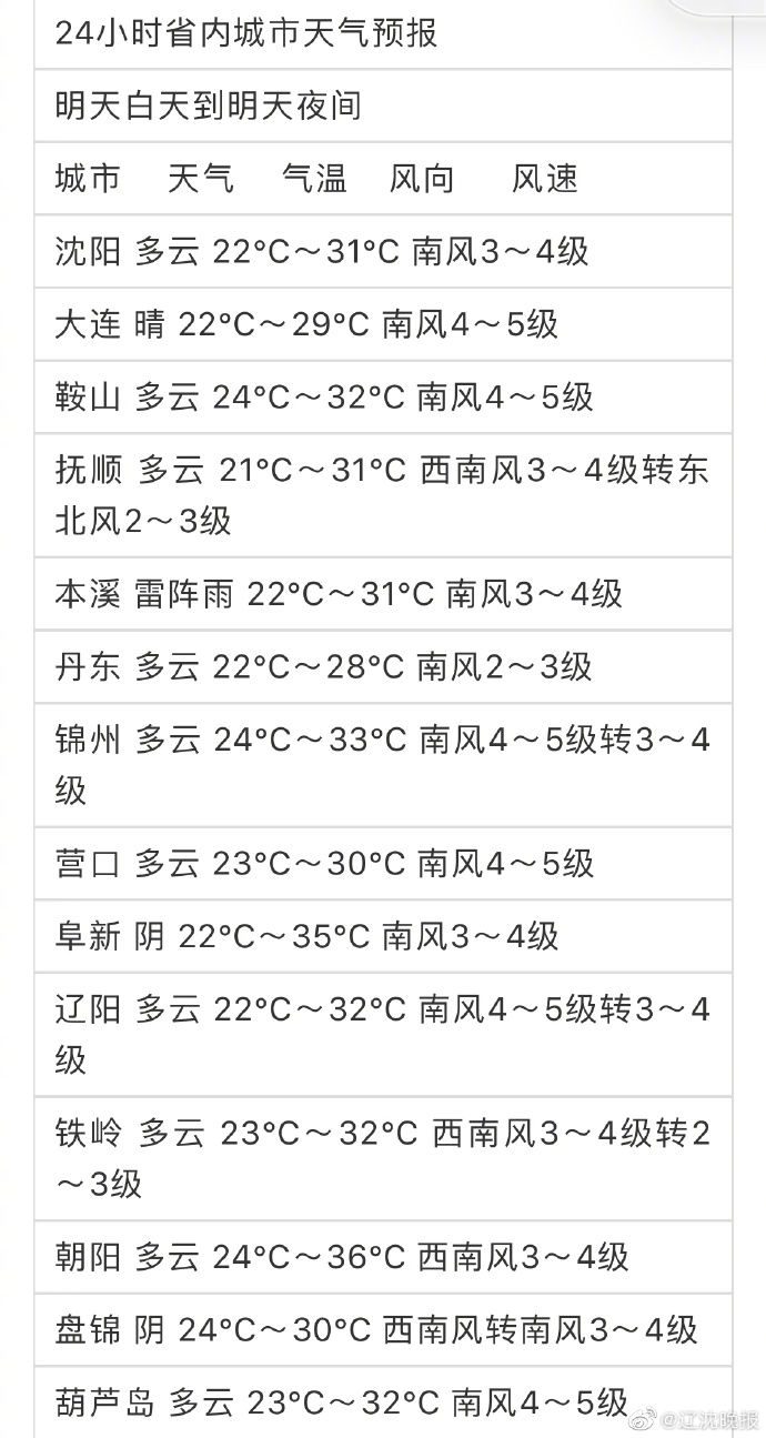 高温|辽宁今天省内大部降雨结束 11地最高温超30℃