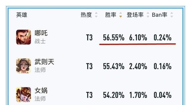 克制|王者荣耀：几招实用小技巧，教你轻松克制，全英雄胜率第一的哪吒