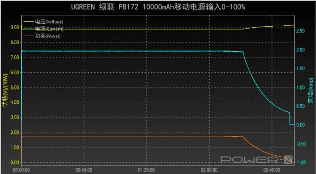 绿联|小巧mini,绿联10000mAh自带苹果MFi认证快充线充电宝评测