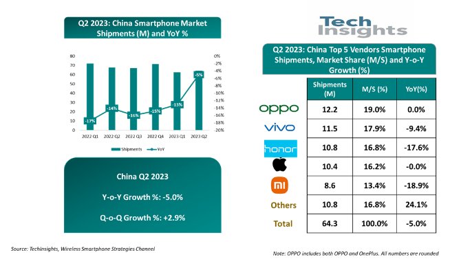 TechInsights：2023年Q2中国智能手机出货量降幅收窄，复苏周期开始