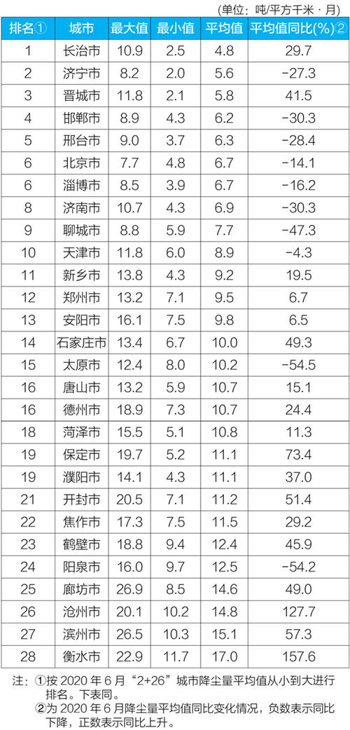 平方千|6月京津冀大气污染传输通道“2 26”城市：18市降尘量平均值同比不降反升