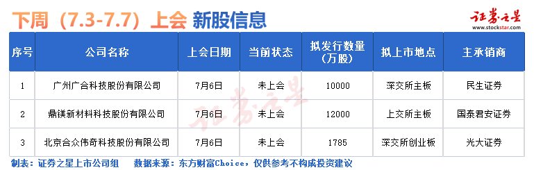 证券之星IPO周报：恐怖！145家集中申报上市