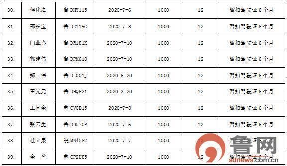  枣庄市|枣庄市207名“酒驾”严重违法驾驶人被实名曝光