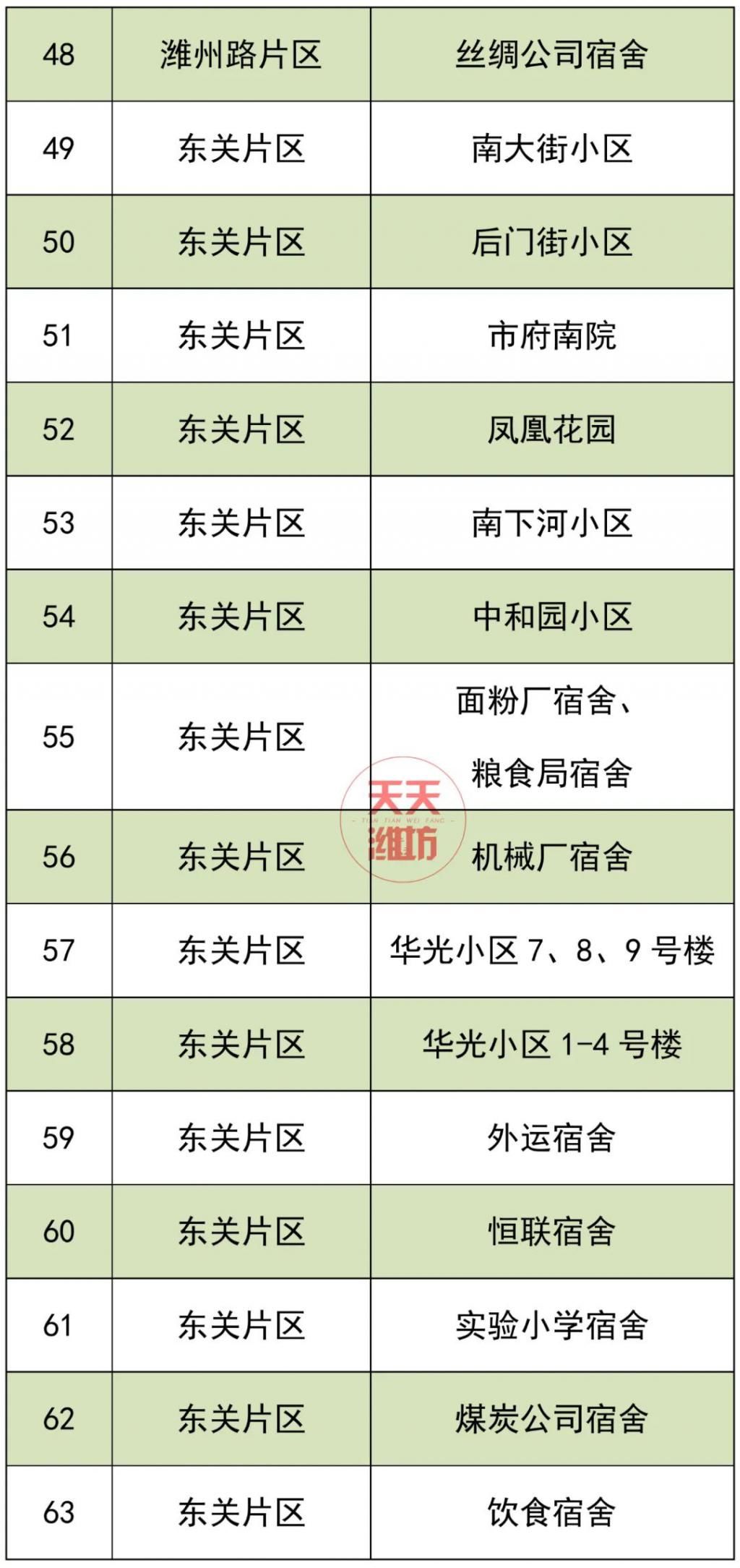 流改造工程|详细名单公布！潍坊这些老旧小区面临改造，老房子要升值！