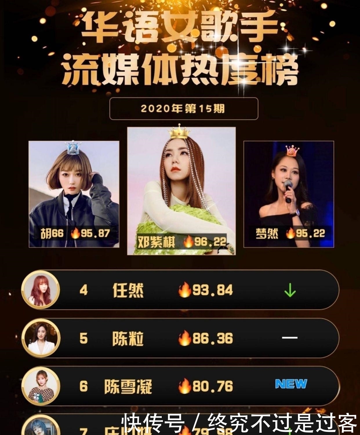 榜首|华语乐坛歌手榜:热度排行“阳盛阴衰”,女歌手榜首一人独霸