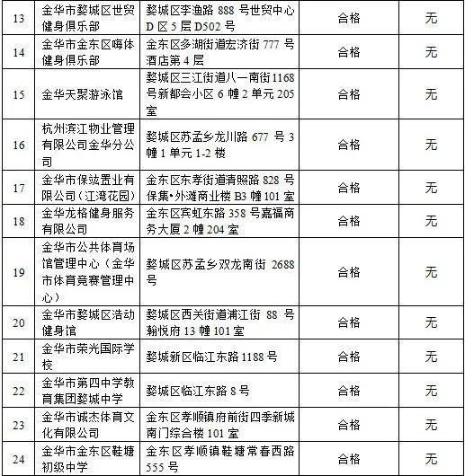 金华市|金华这4家游泳场所不达标，尿素超标…不敢细想