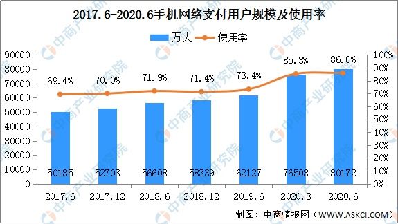 上半年|2020年上半年我国网络支付用户规模8.05亿 占网民整体85.7%