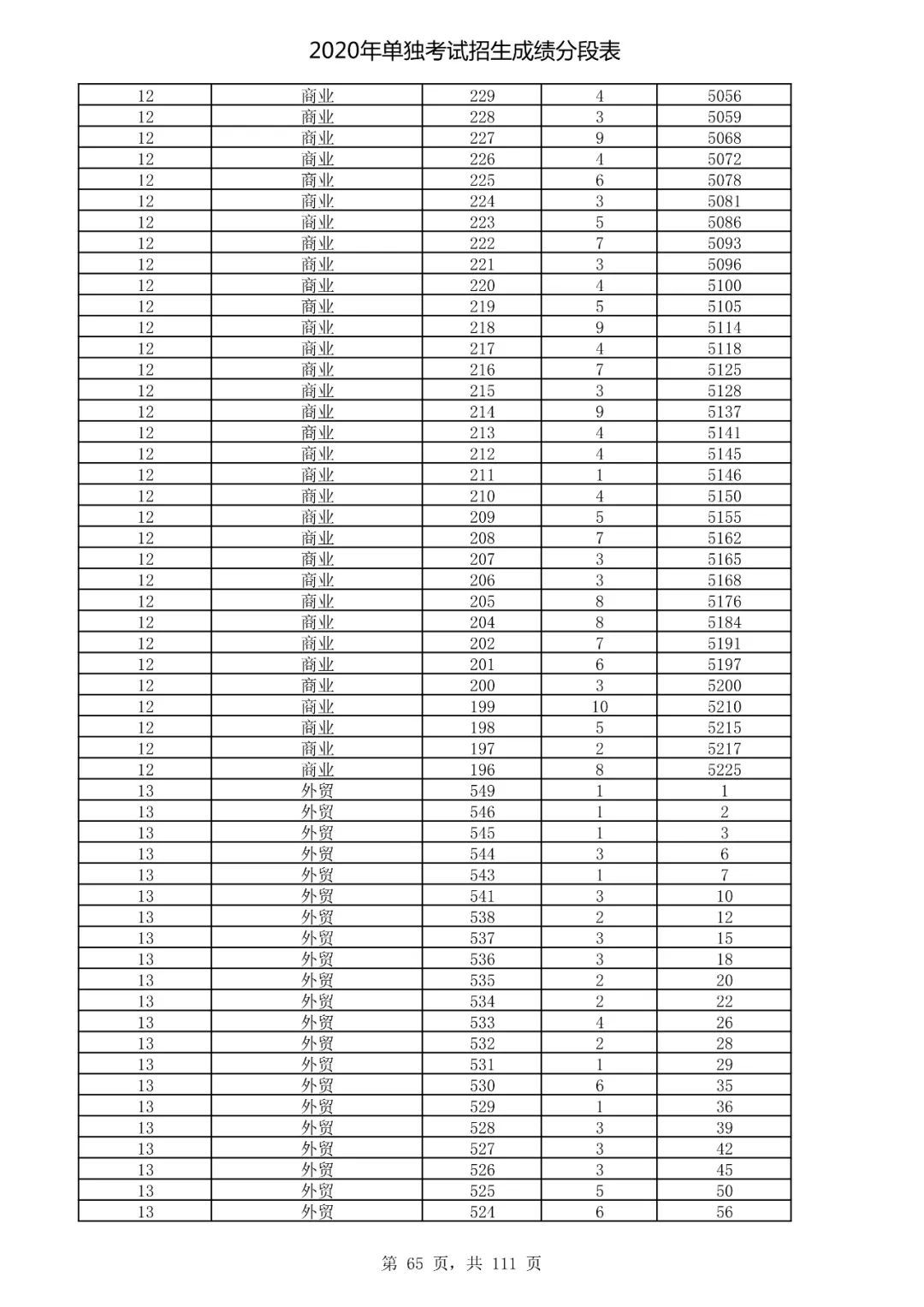  成绩|速看！2020高考艺术类、体育类及单独考试招生综合分（成绩）分段表出炉！