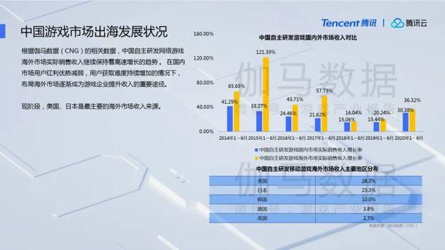  潜力股|2020年国内游戏市场营收将超2700亿元：出海、电竞、云游戏均为潜力股