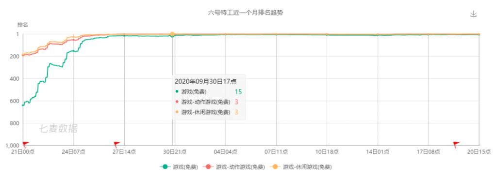 何来|TapTap评分8.4，超休闲游戏《六号特工》何来勇气牵手IP？