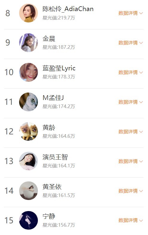 黑马|浪姐最新星光值排名黄圣依掉出前10,万茜C位太稳,吴昕成黑马