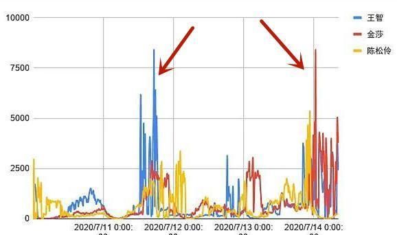  节目|复活赛投票成大型双标现场，五位姐姐票数异常，挨骂的却只有许飞