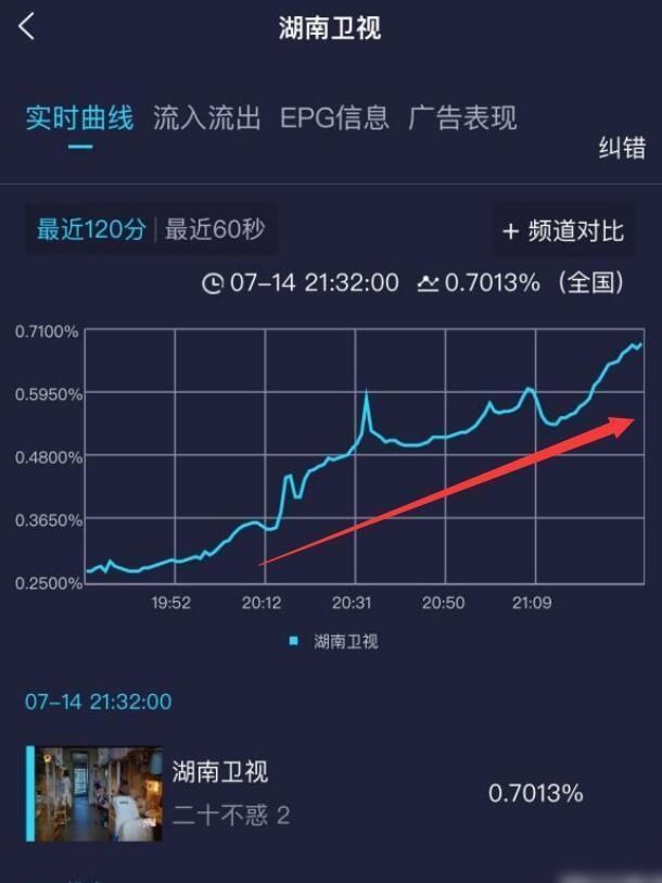  喜人|《二十不惑》首播收视喜人，对比《青春斗》胜在这一点，主线不是关晓彤？