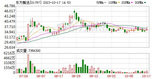 东方甄选开卖会员199元/年！股价一度暴涨超6%