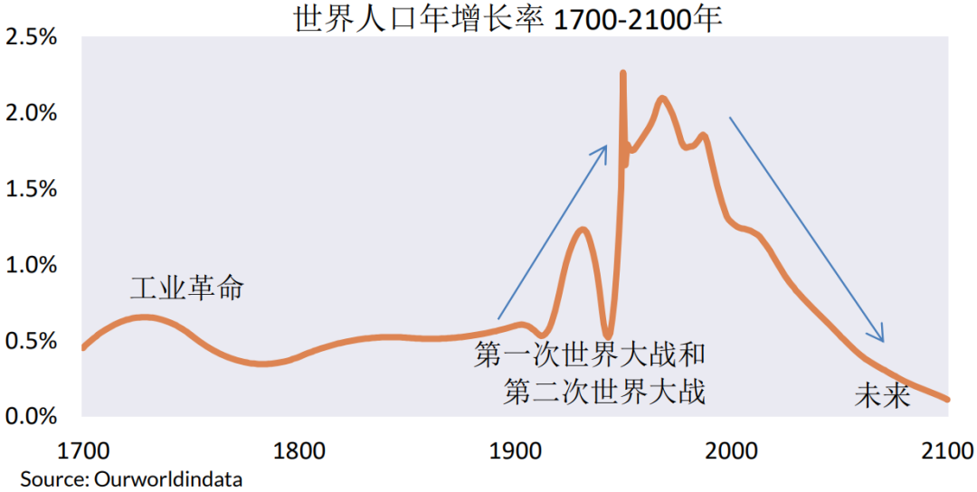 如何在“百年变局”的世界里做投资？